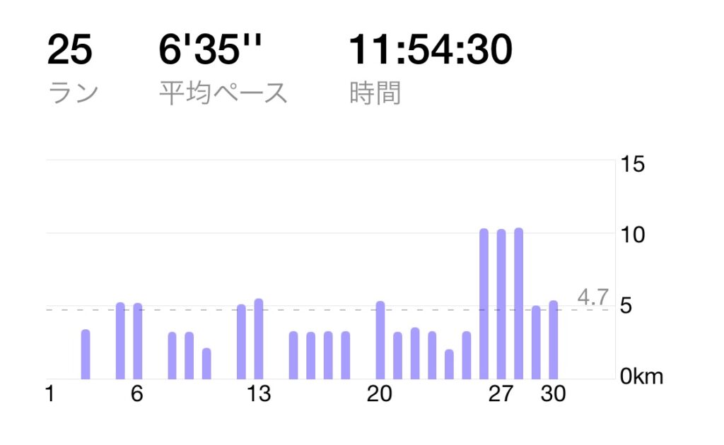 2025年4月の月間走行距離推移