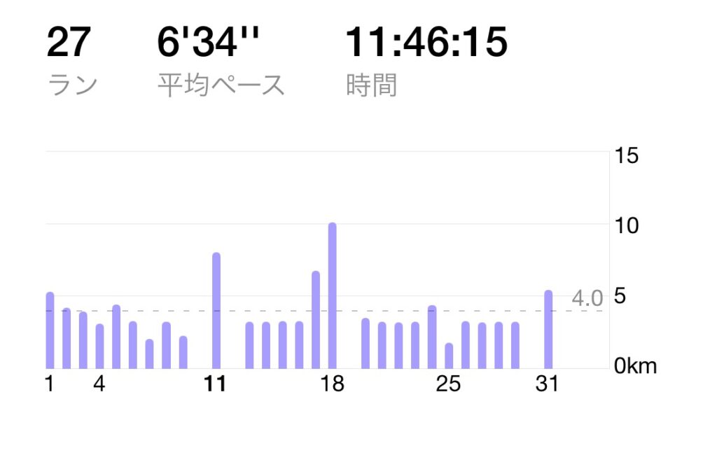 2025年5月の走行距離推移