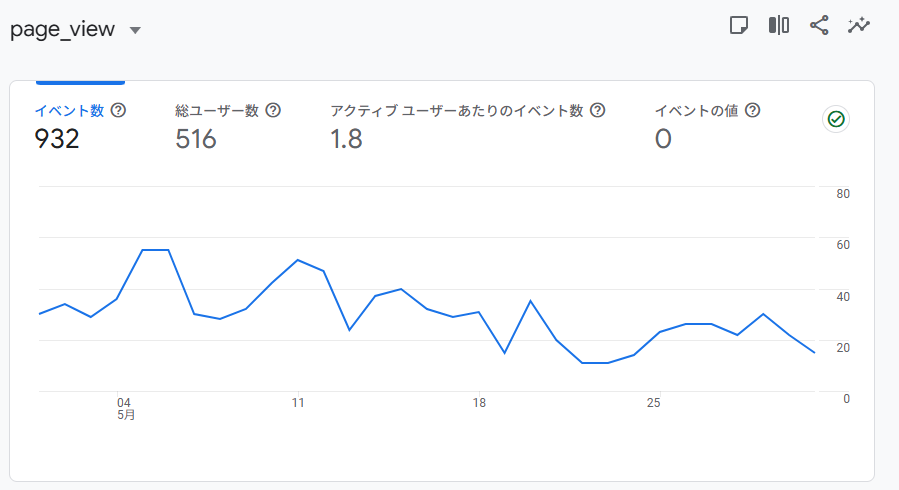 2025年5月のPV