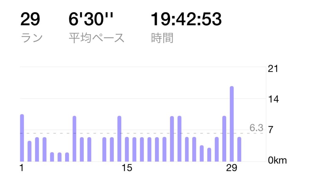2025年6月の月間走行距離 日割りの推移