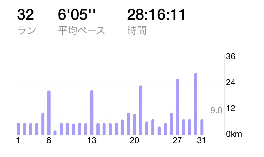 2025年7月の出走回数