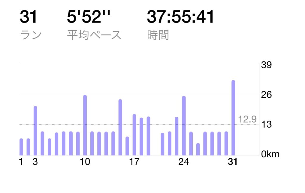8月月間走行距離 日別