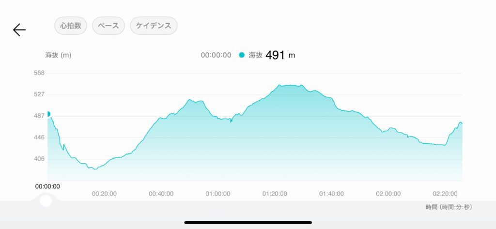 阿蘇の獲得標高