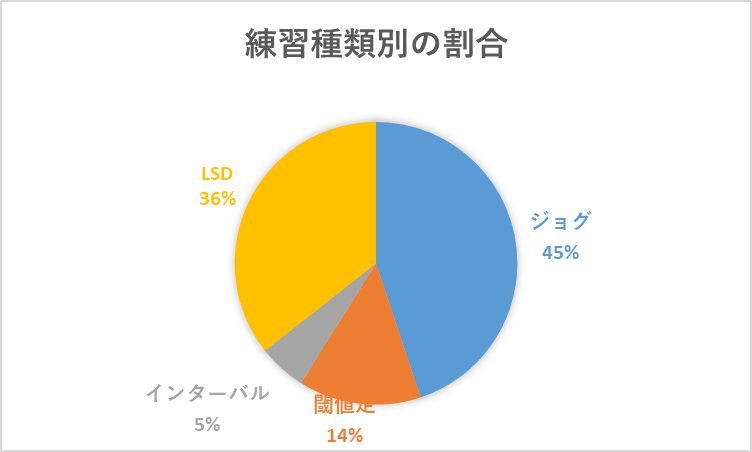 2025年9月 月間走行距離 練習種類別の割合