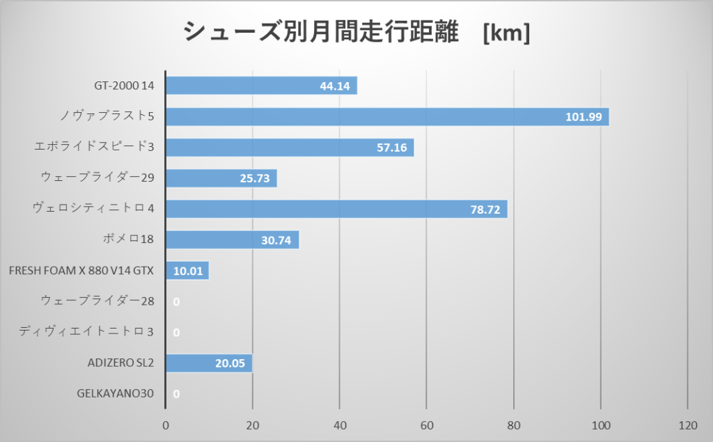 2025年9月ランニングシューズ別走行距離