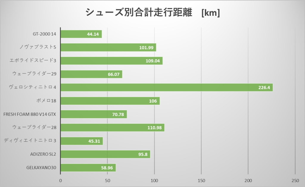 2025年9月ランニングシューズ別トータル走行距離