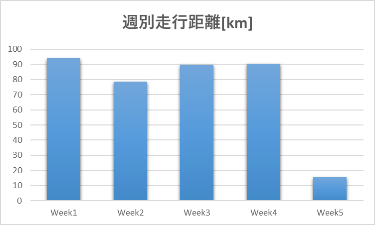 2025年9月 月間走行距離 週別走行距離