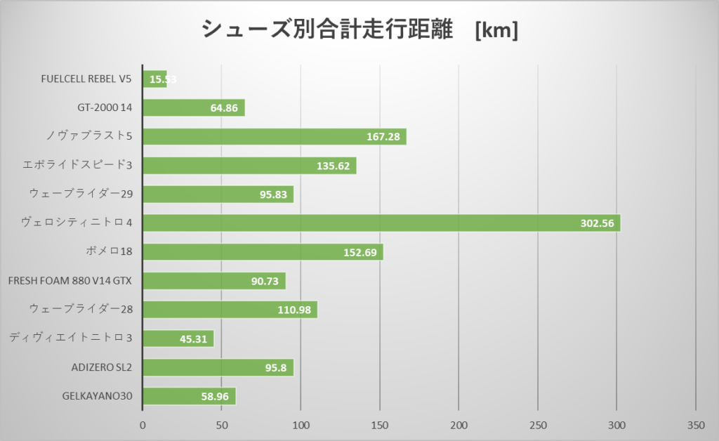 2025年10月ランニングシューズ別トータル走行距離