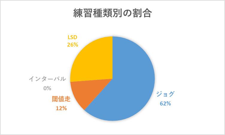 2025年10月 月間走行距離 練習種類別の割合