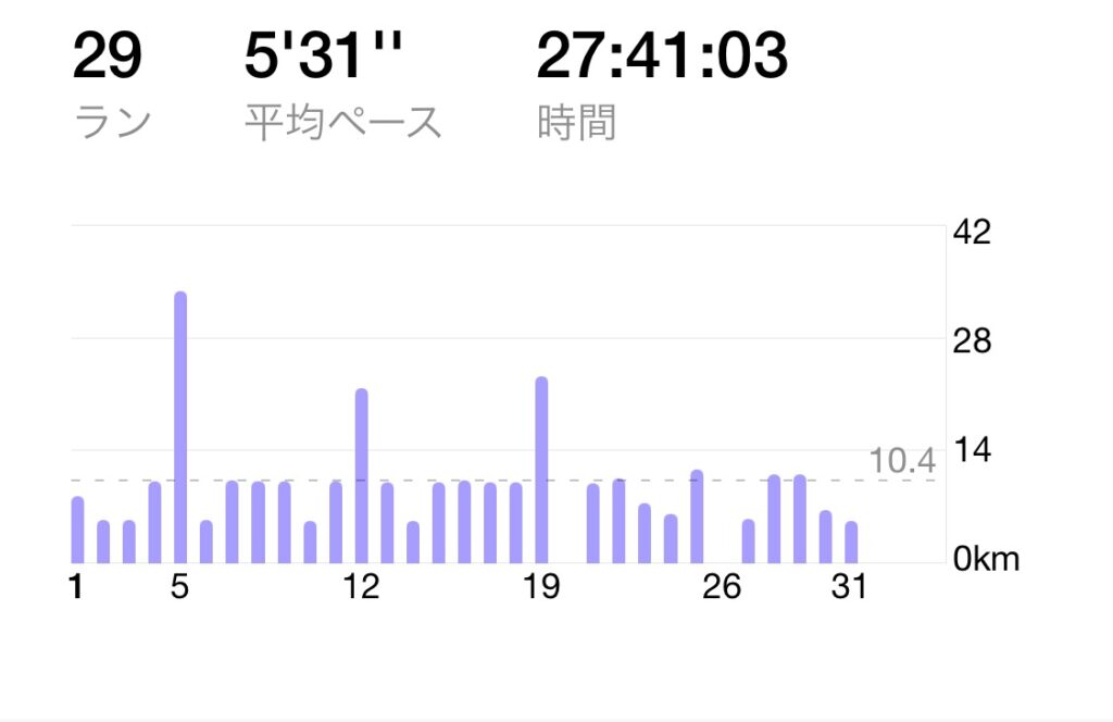10月月間走行距離 日別