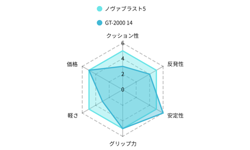レーダーチャート GT-2000 14