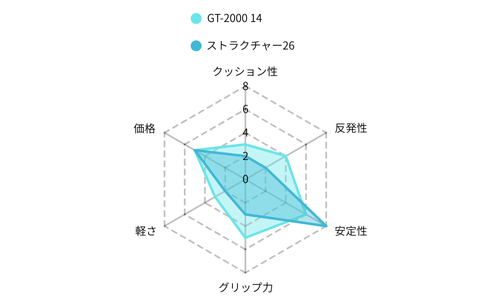レーダーチャート　GT-2000 14 vs ストラクチャー26