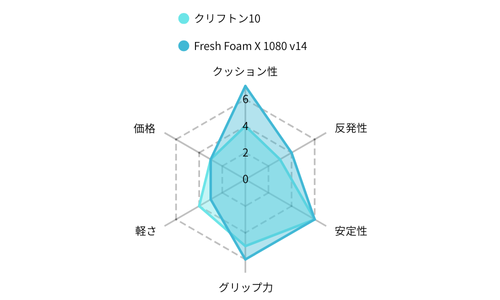 レーダーチャート　クリフトン10 vs Fresh Foam X 1080 v14