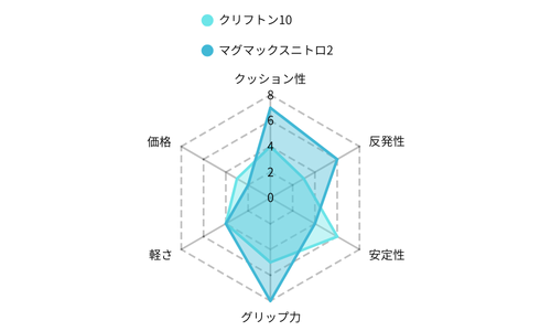 レーダーチャート　クリフトン10 vs マグマックスニトロ2