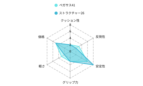 レーダーチャート　ペガサス41 vs ストラクチャー26