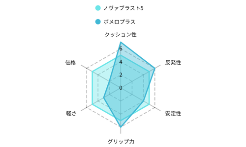 レーダーチャート　ボメロプラス