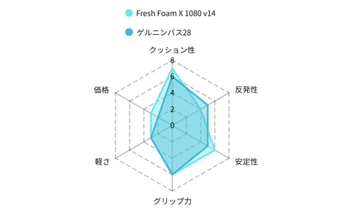 レーダーチャート　Fresh Foam X 1080 v14 vs ゲルニンバス28