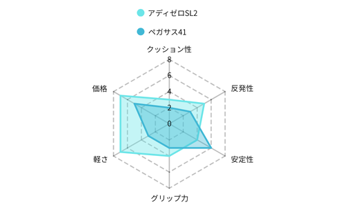 レーダーチャート アディゼロSL2 vs ペガサス41