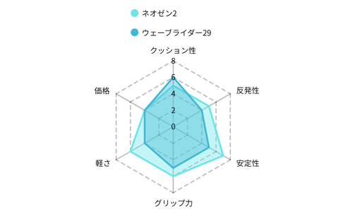 レーダーチャート　ネオゼン2 vs ウェーブライダー29