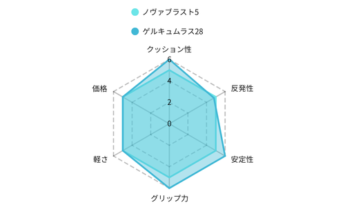 レーダーチャート　ノヴァブラスト5 vs ゲルキュムラス28