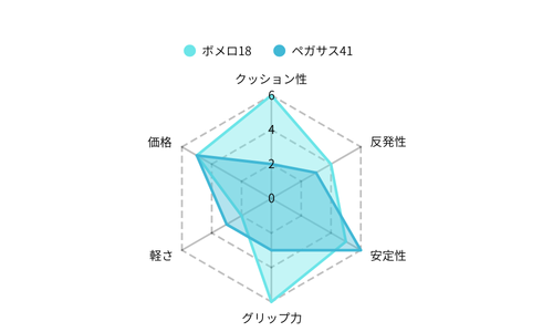 レーダーチャート ボメロ18 vs ペガサス41
