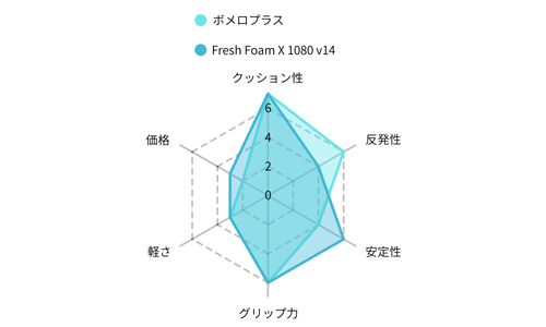 レーダーチャート　ボメロプラス vs Fresh Foam X 1080 v14