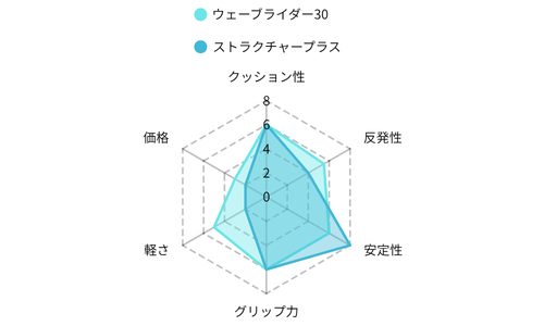 ウェーブライダー30 vs ストラクチャープラス レーダーチャート
