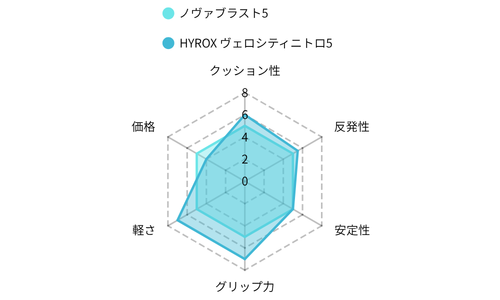 ノヴァブラスト5 vs HYROX ヴェロシティニトロ5 レーダーチャート