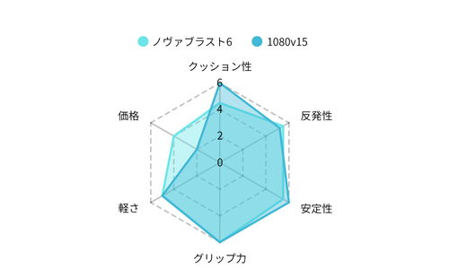 ノヴァブラスト6 vs 1080v15　レーダーチャート