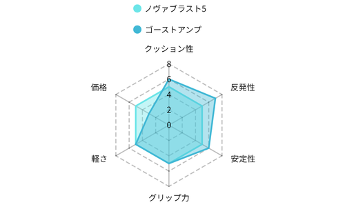 ノヴァブラスト5 vs ゴーストアンプ レーダーチャート