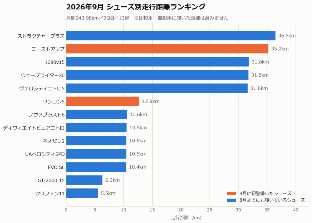 2026年9月 シューズ別走行距離ランキング